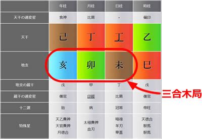 三合木局|【四柱推命】無限のエネルギー源を持つ人（三合会局と。